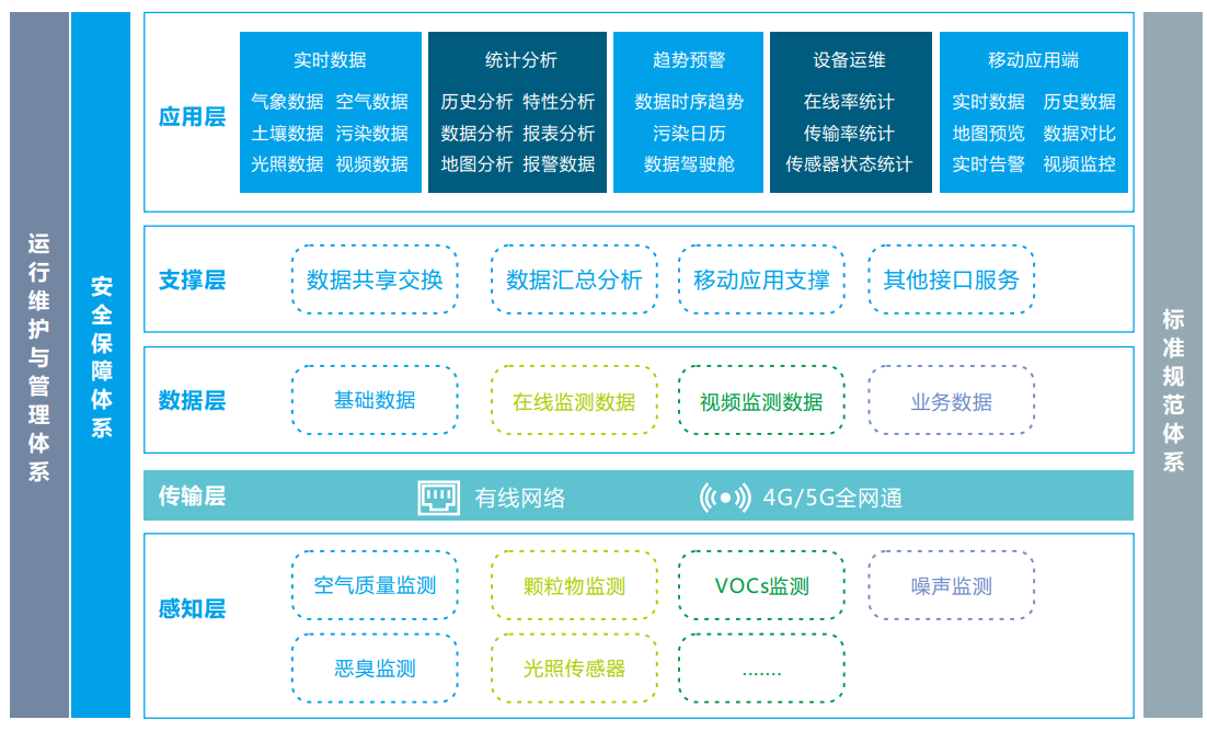 奧斯恩工業(yè)物聯(lián)網(wǎng)IOT云平臺(tái)、智慧環(huán)境云平臺(tái)一站式整體解決方案
