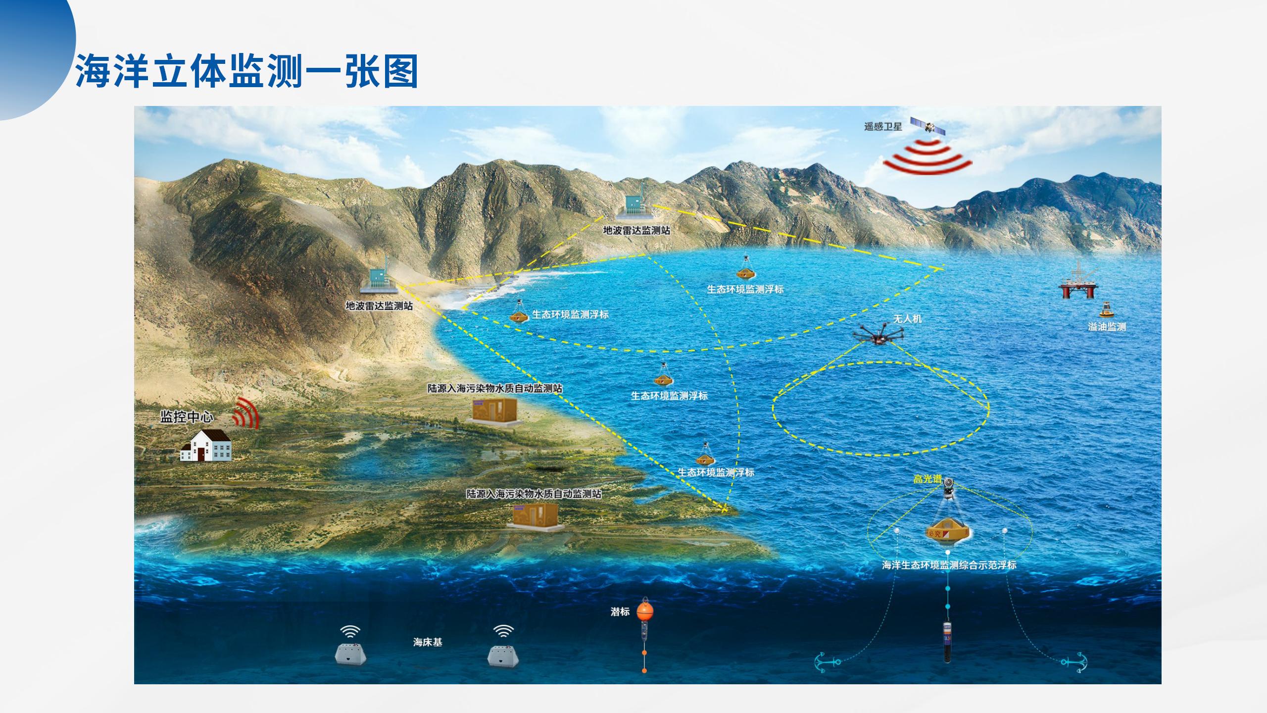 海洋立體監(jiān)測(cè)產(chǎn)品系列解決方案_02.jpg